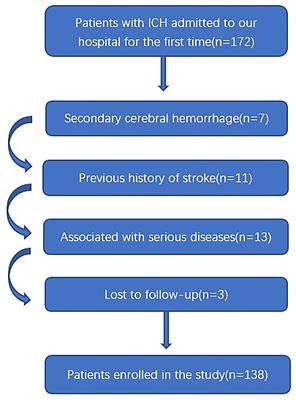 Plasma PRPC Levels Correlate With Severity and Prognosis of Intracerebral Hemorrhage